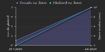 Player Trend2 Graph