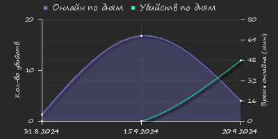 Player Trend2 Graph