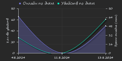 Player Trend2 Graph