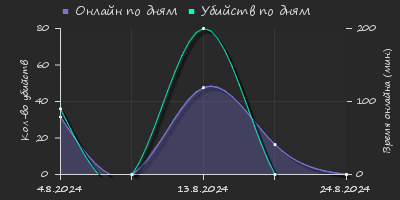 Player Trend2 Graph