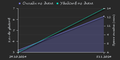 Player Trend2 Graph