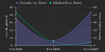 Player Trend2 Graph