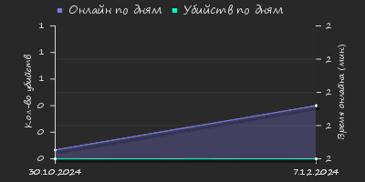 Player Trend2 Graph