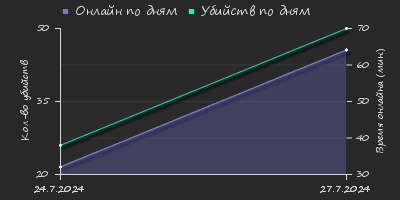 Player Trend2 Graph