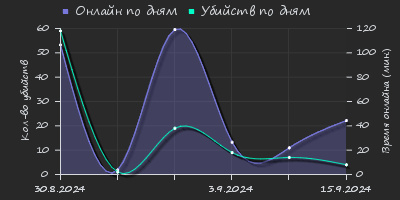 Player Trend2 Graph