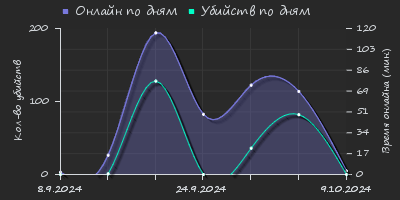 Player Trend2 Graph