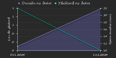 Player Trend2 Graph