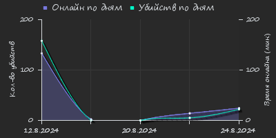 Player Trend2 Graph