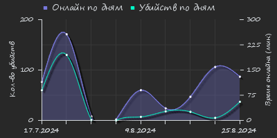 Player Trend2 Graph