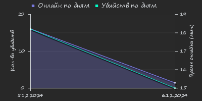 Player Trend2 Graph