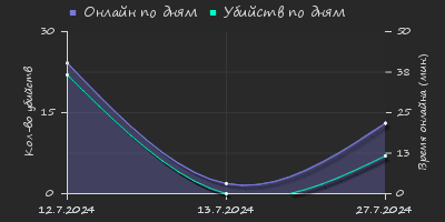 Player Trend2 Graph