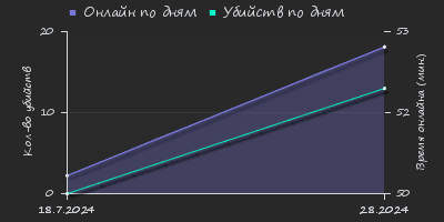 Player Trend2 Graph