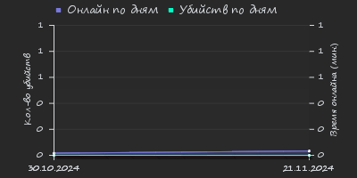 Player Trend2 Graph