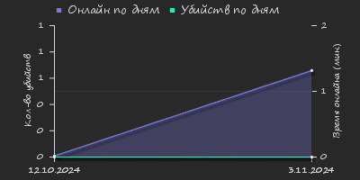 Player Trend2 Graph