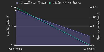 Player Trend2 Graph