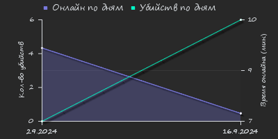 Player Trend2 Graph