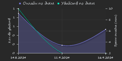 Player Trend2 Graph