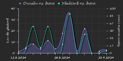 Player Trend2 Graph