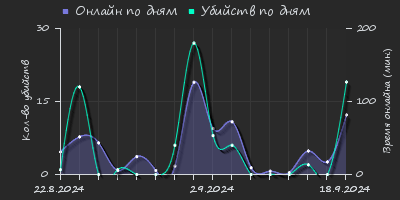 Player Trend2 Graph