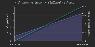 Player Trend2 Graph