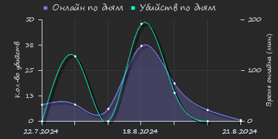 Player Trend2 Graph