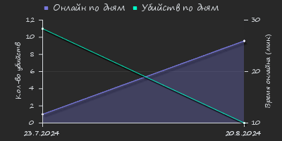 Player Trend2 Graph