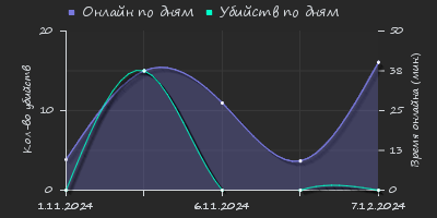 Player Trend2 Graph