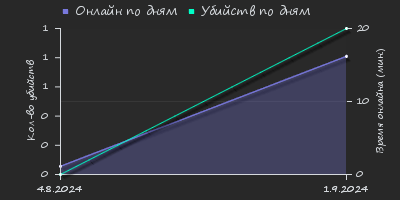 Player Trend2 Graph