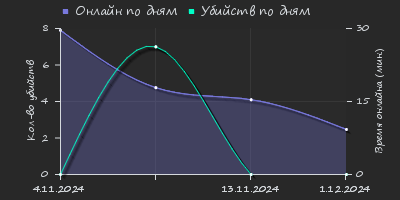 Player Trend2 Graph