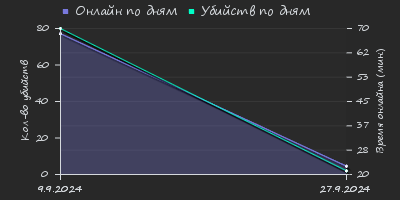 Player Trend2 Graph