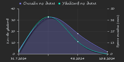 Player Trend2 Graph