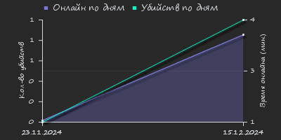 Player Trend2 Graph