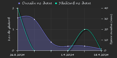 Player Trend2 Graph