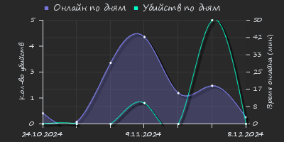 Player Trend2 Graph