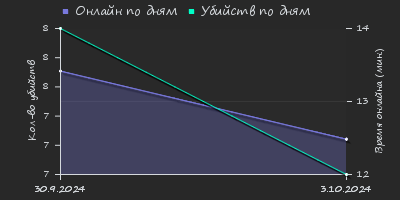 Player Trend2 Graph