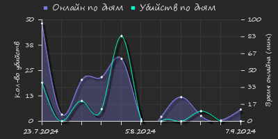 Player Trend2 Graph