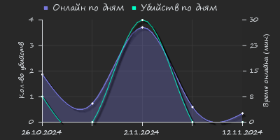 Player Trend2 Graph