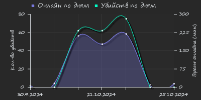 Player Trend2 Graph