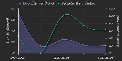 Player Trend2 Graph