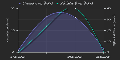 Player Trend2 Graph