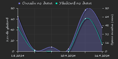 Player Trend2 Graph