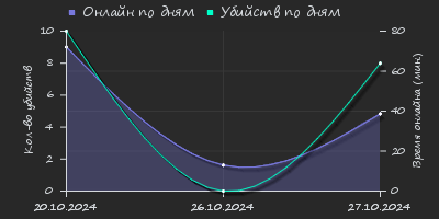 Player Trend2 Graph