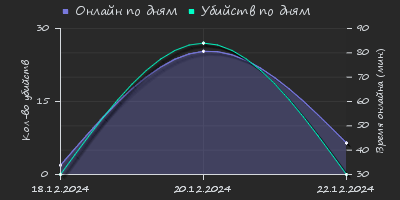 Player Trend2 Graph