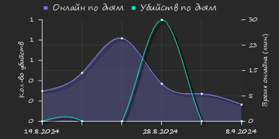 Player Trend2 Graph