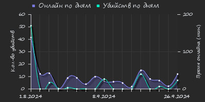 Player Trend2 Graph