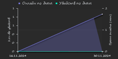 Player Trend2 Graph