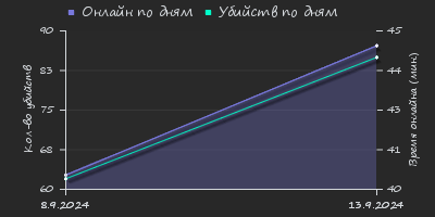 Player Trend2 Graph