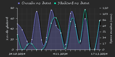 Player Trend2 Graph