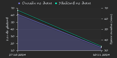 Player Trend2 Graph