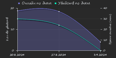 Player Trend2 Graph